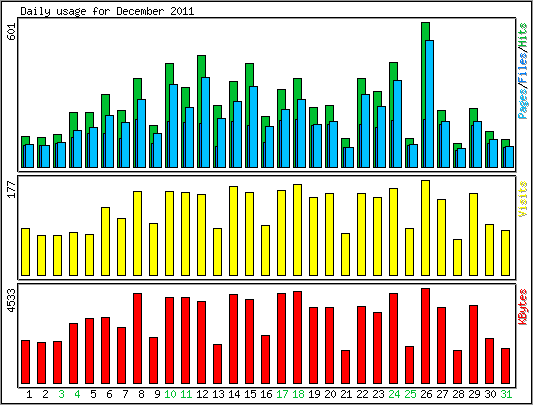 Daily usage