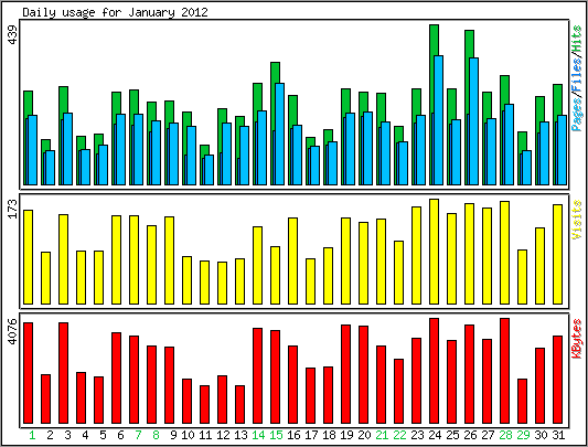 Daily usage