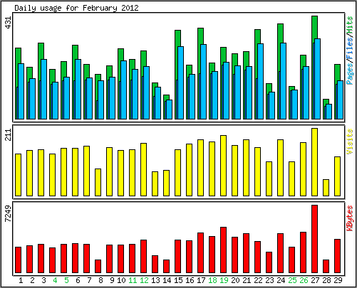Daily usage