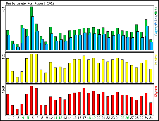 Daily usage