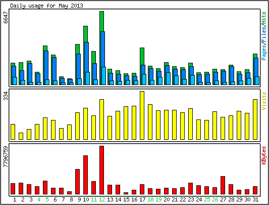 Daily usage