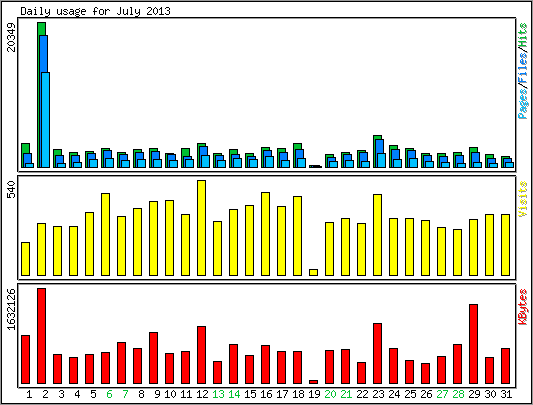 Daily usage
