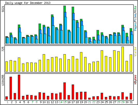 Daily usage
