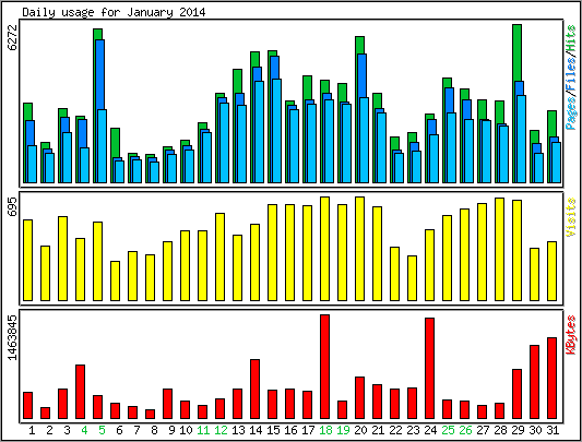Daily usage