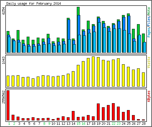 Daily usage