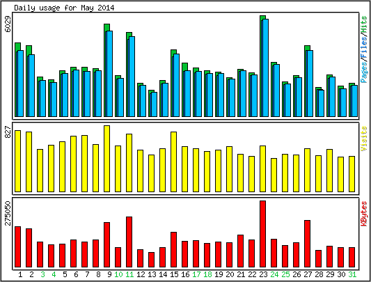 Daily usage