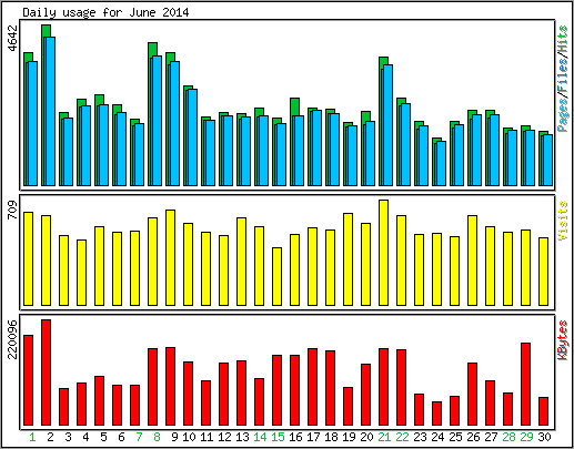 Daily usage