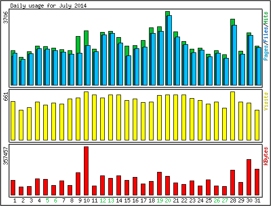 Daily usage