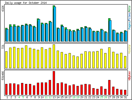 Daily usage