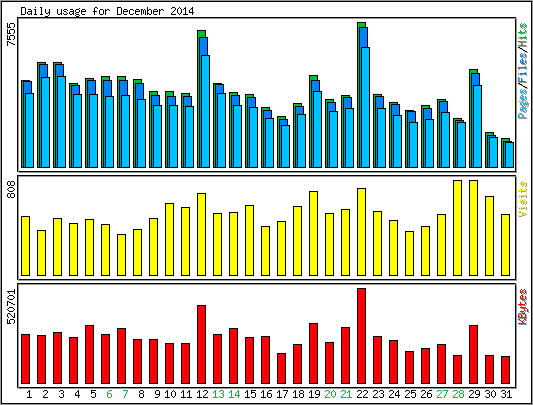 Daily usage
