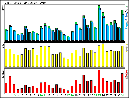 Daily usage