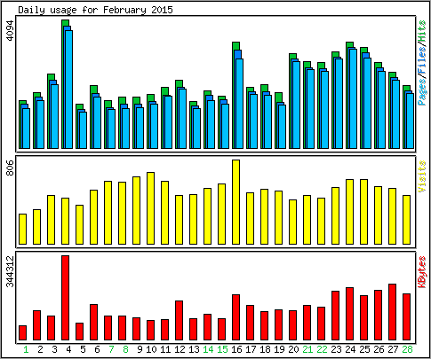 Daily usage
