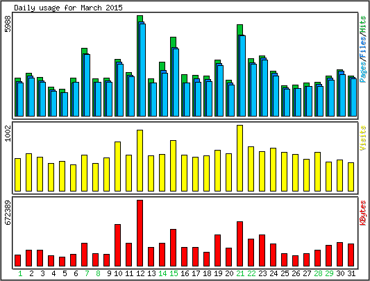 Daily usage