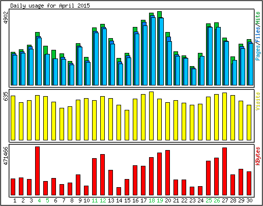 Daily usage