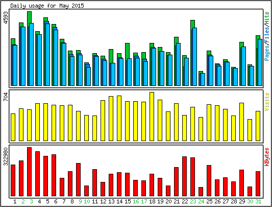 Daily usage