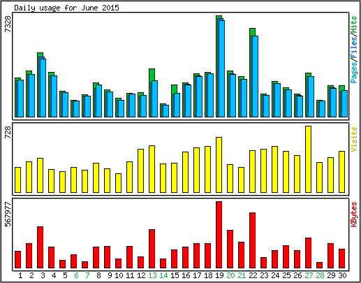 Daily usage