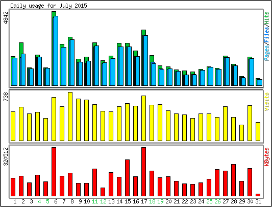 Daily usage
