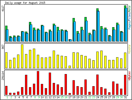 Daily usage