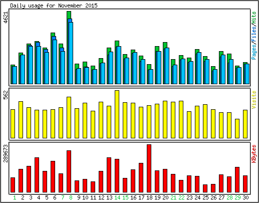 Daily usage