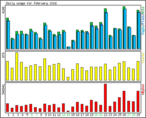 Daily usage