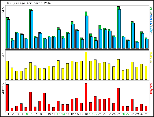 Daily usage