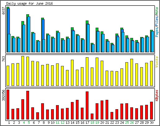Daily usage