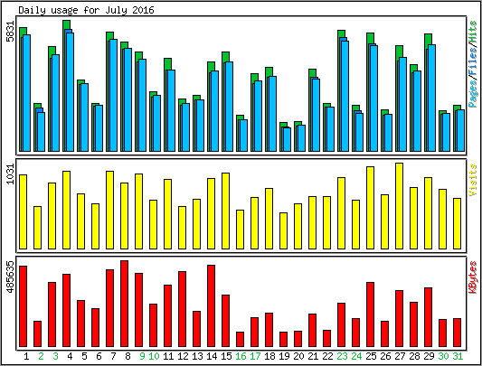 Daily usage