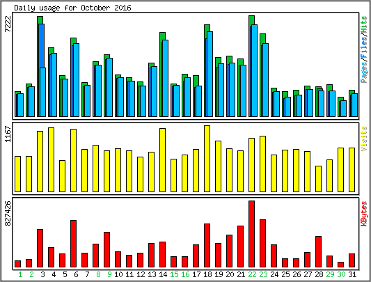 Daily usage