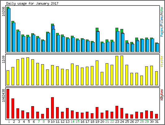 Daily usage