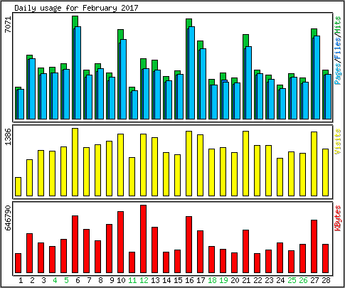 Daily usage