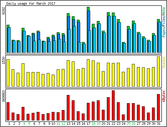 Daily usage