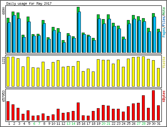 Daily usage