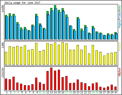 Daily usage