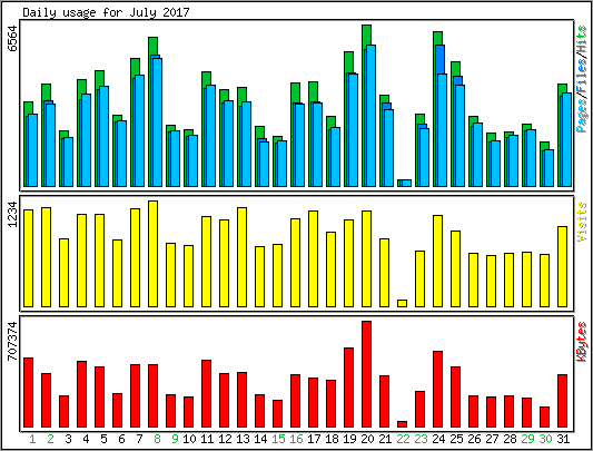 Daily usage
