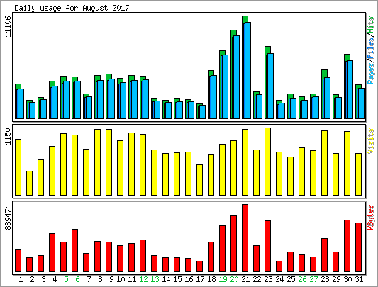 Daily usage