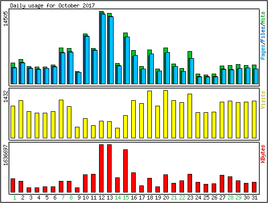 Daily usage