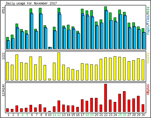 Daily usage