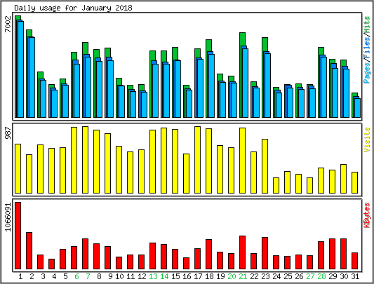 Daily usage