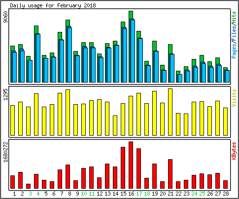 Daily usage