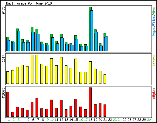 Daily usage