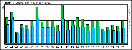 Hourly usage