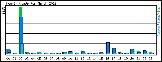 Hourly usage