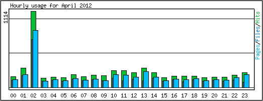 Hourly usage