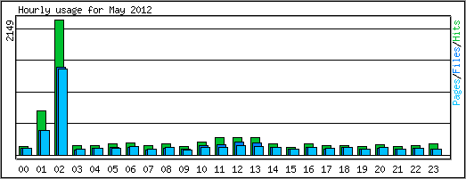 Hourly usage