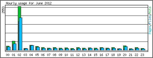 Hourly usage