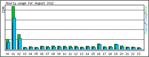 Hourly usage