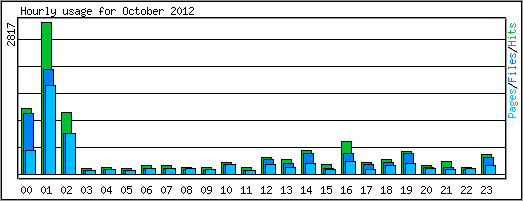 Hourly usage