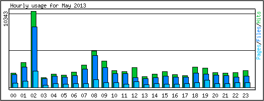 Hourly usage