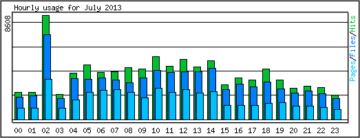 Hourly usage
