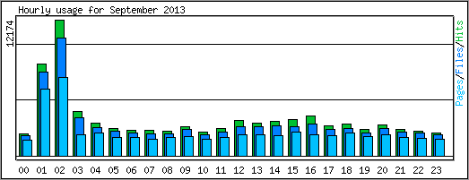 Hourly usage